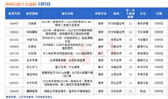 5月9日券商力推的十大金股