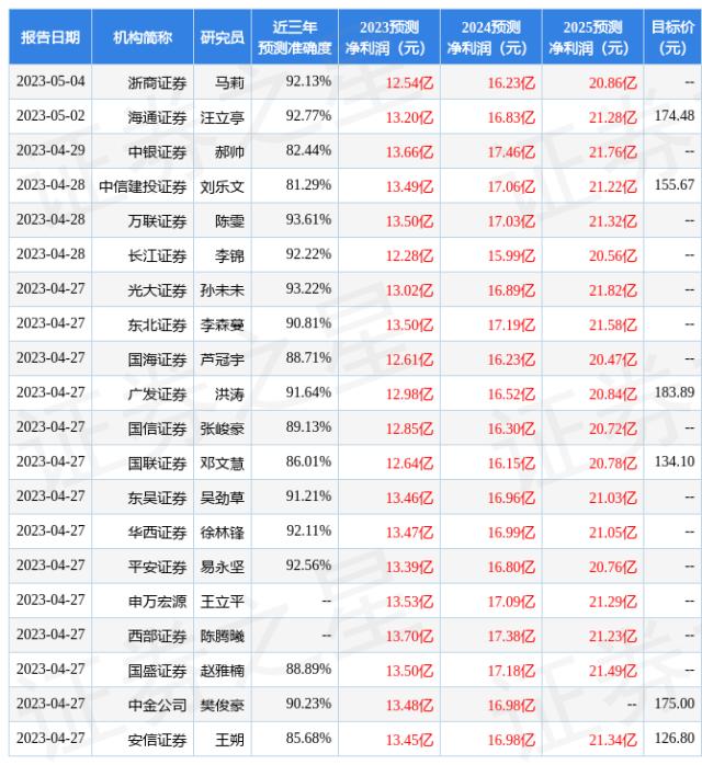 5月9日券商力推的十大金股