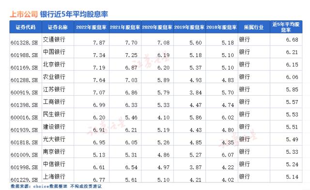 分红牛股在这里!高股息率股票一览