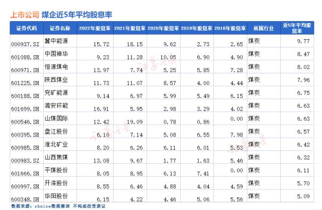 分红牛股在这里!高股息率股票一览