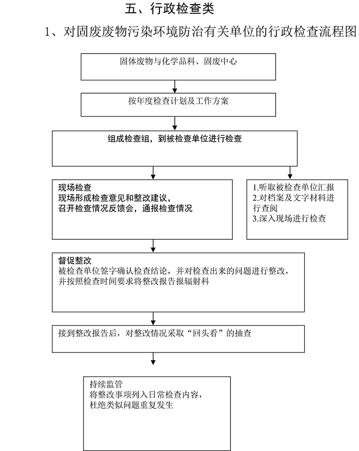 對固廢廢物汙染環境防治有關單位的行政檢查流程圖