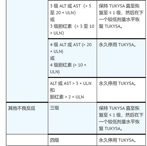 图卡替尼/妥卡替尼适应症和用法用量，不良反应剂量调整