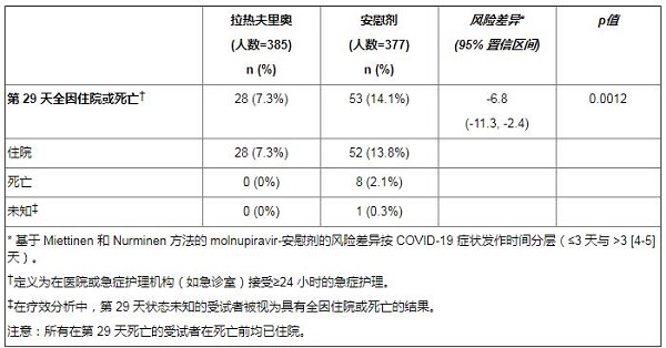 莫诺拉韦/莫努匹韦（molnupiravir）临床疗效和安全性，莫努匹韦印度版有上市吗？