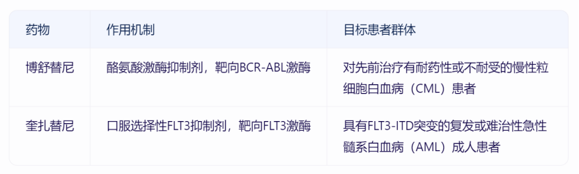 博舒替尼与奎扎替尼治疗不同白血病类型的对比