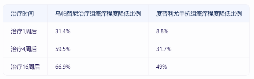 乌帕替尼在快速止痒和皮损清除方面优于度普利尤单抗