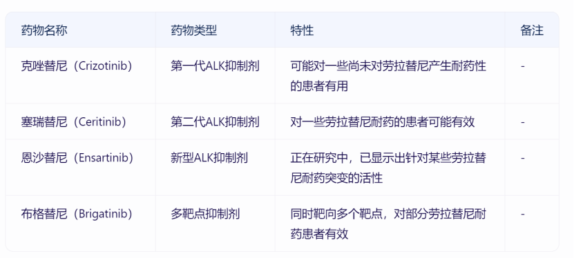 洛拉替尼耐药后有哪些治疗方案