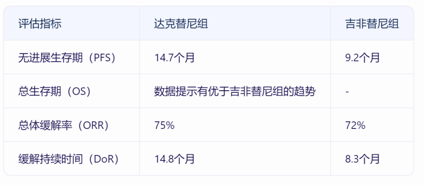 达克替尼一线治疗携带EGFR基因特定突变的转移性非小细胞肺癌患者的安全性和有效性