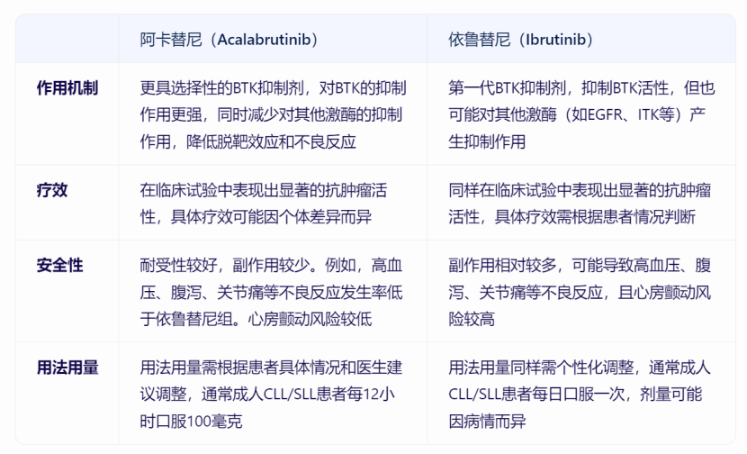 阿卡替尼对比依鲁替尼治疗多种类型的非霍奇金淋巴瘤和慢性淋巴细胞白血病