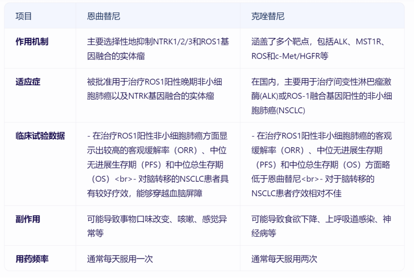 恩曲替尼和克唑替尼在作用机制、适应症、临床试验数据、副作用