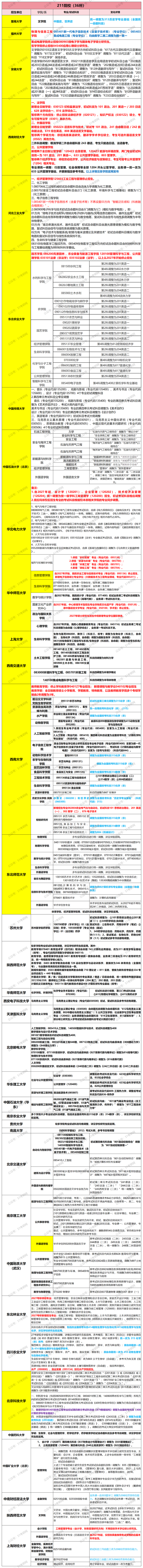 1783346448713315.png 2027硕士招生初试科目调整汇总_Sheet1(19).png