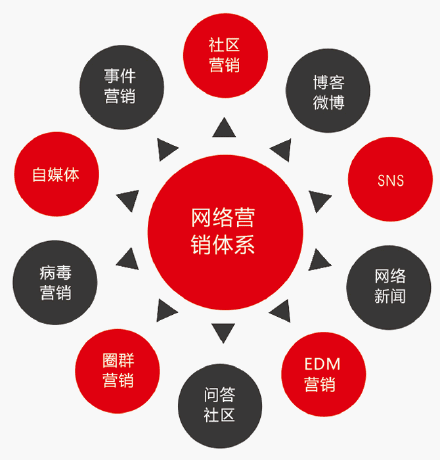 重庆网络营销告诉你付费营销方式有哪些？免费营销方式又有哪些？