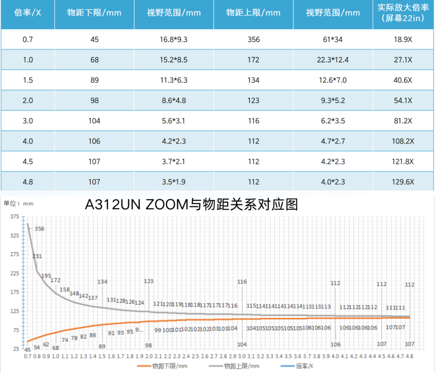 a312unzoom与物距关系对应图(1).png