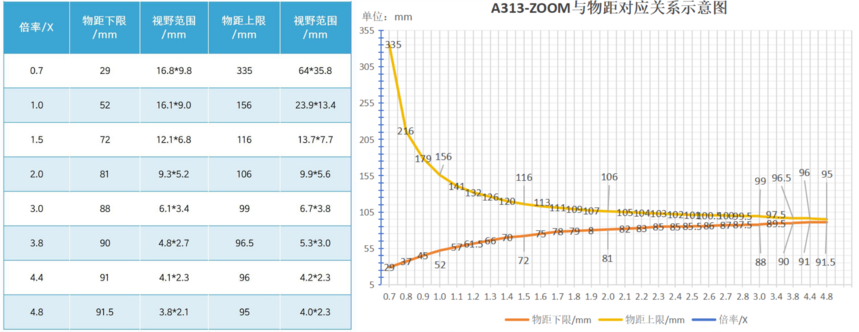a313zoom与物距对应关系图(1).png