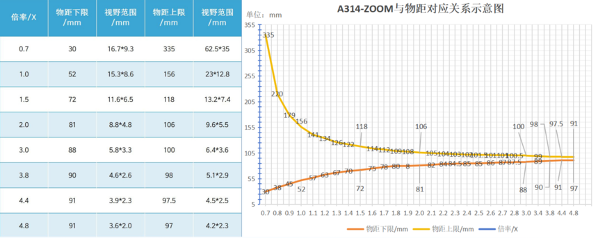 a314zoom与物距对应关系图(1).png