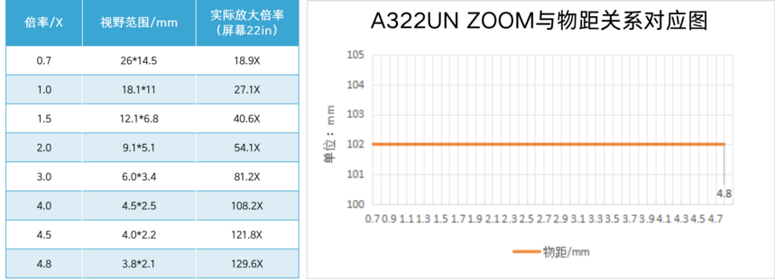 a322unzoom与物距关系对应图(1).png