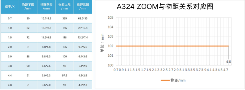 A324ZOOM与物距关系对应图(1).png