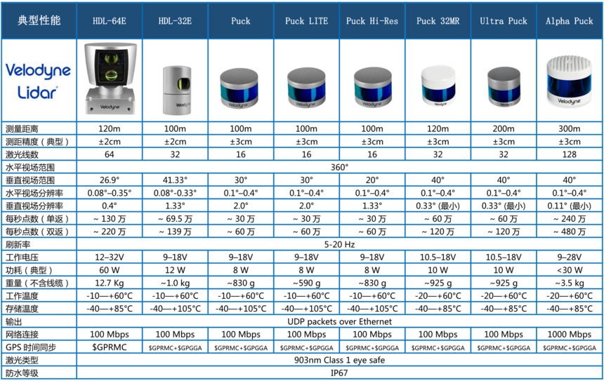 Velodyne Lidar ״Ʒ   Ƽι˾ www.staruniversal.cn_20191022221938.png