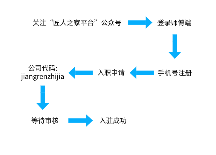 入驻流程.png