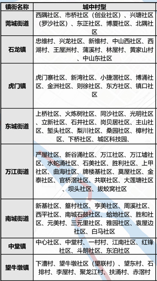 东莞旧改城中村名单.jpg 东莞旧改城中村名单.jpg