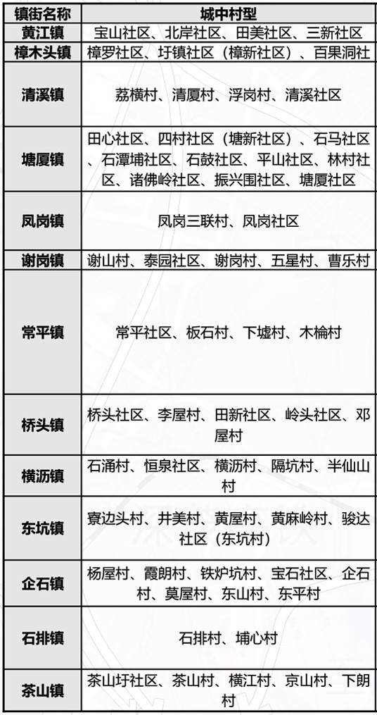 东莞旧改城中村名单.jpg 东莞旧改城中村名单.jpg