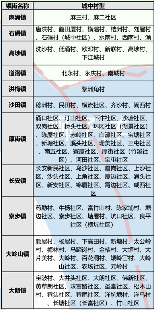 东莞旧改城中村名单.jpg 东莞旧改城中村名单.jpg