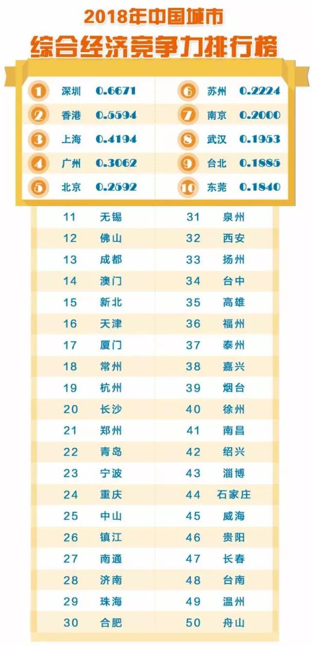 2018年中国城市综合经济竞争力排行榜.jpg 2018年中国城市综合经济竞争力排行榜.jpg