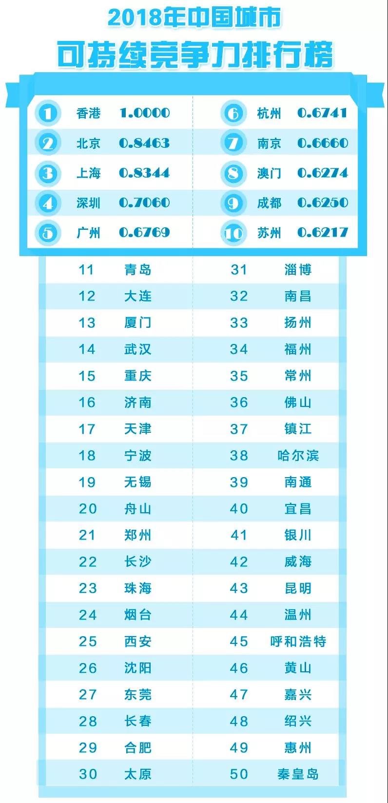2018年中国城市可持续竞争力排行榜.jpg 2018年中国城市可持续竞争力排行榜.jpg