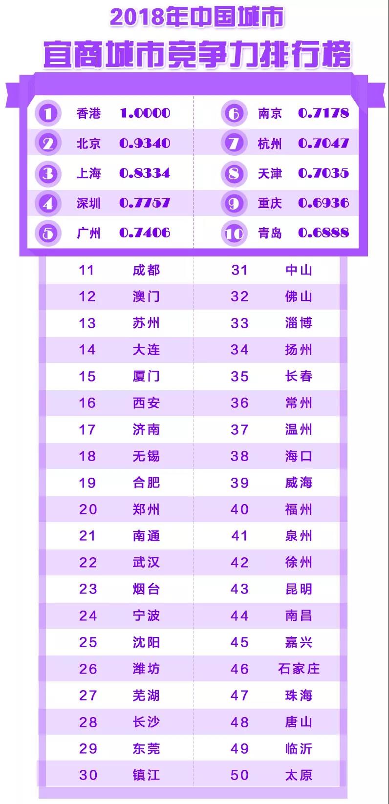 2018年中国城市宜商城市竞争力排行榜.jpg 2018年中国城市宜商城市竞争力排行榜.jpg