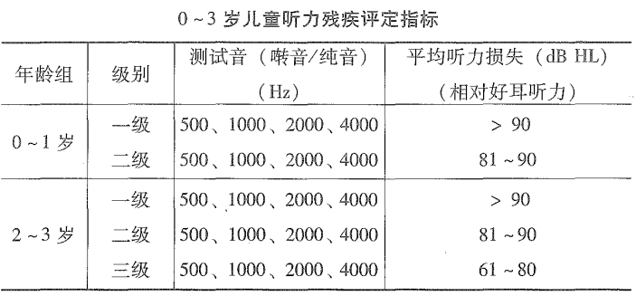 1706667637527590.png 0-3岁儿童听力残疾评定指标.png