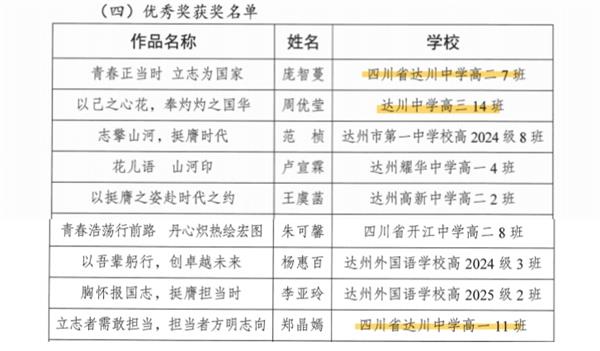 1762433697488219.jpg 达川中学在达州市教育局公布的立志报国主题征文活动中获奖(学生组).jpg