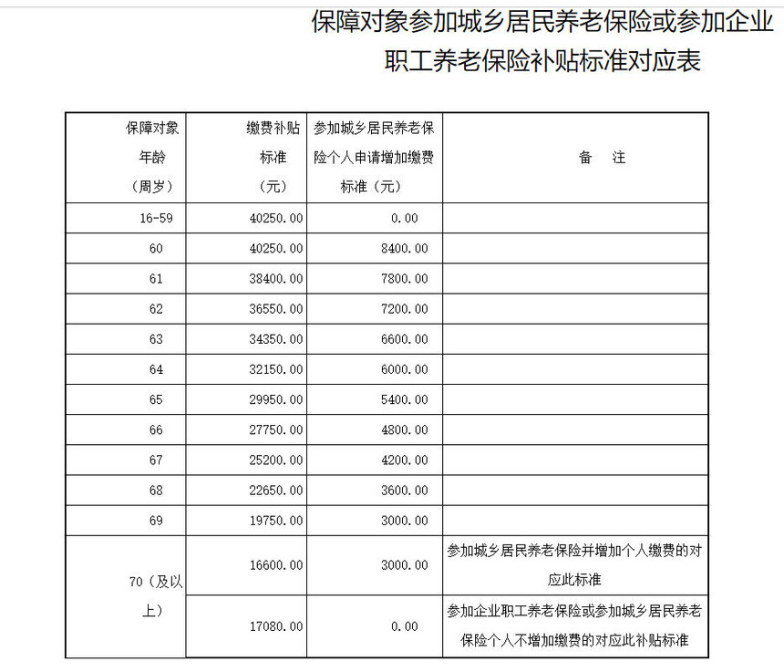 慈利县被征地农民社会保障实施办法