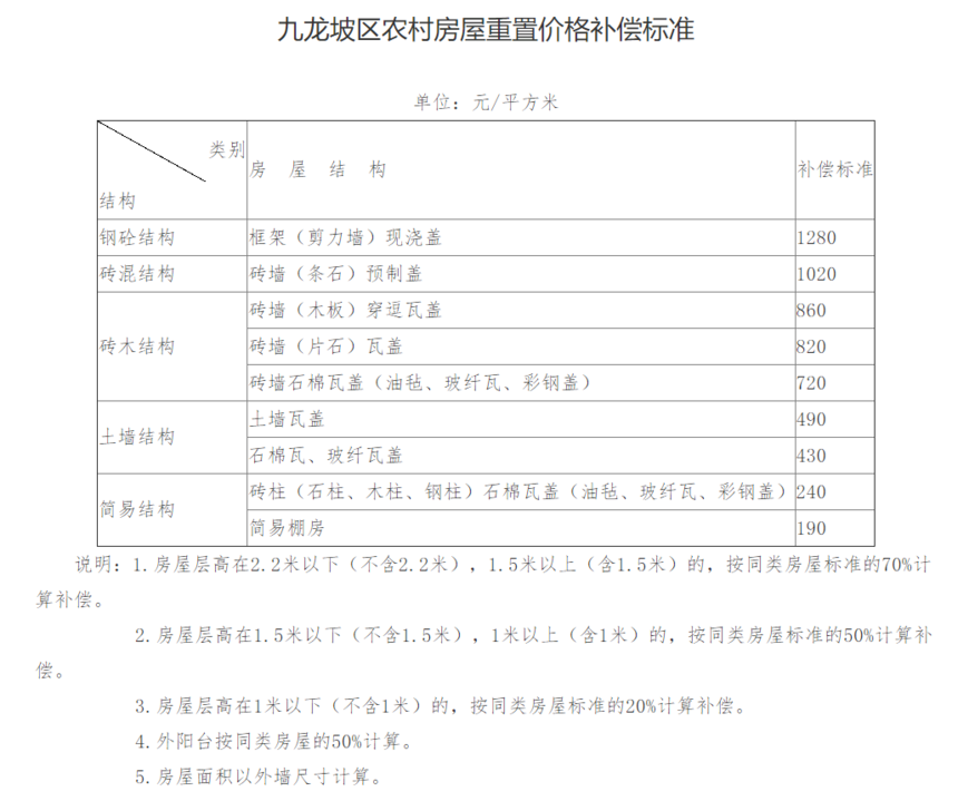 《重庆市九龙坡区集体土地征收补偿安置实施办法（修订）》