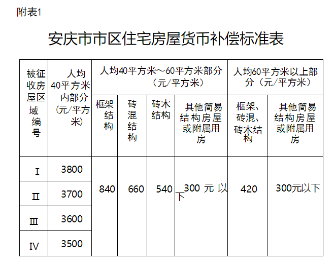 《安庆市市区集体土地征收与补偿安置办法》