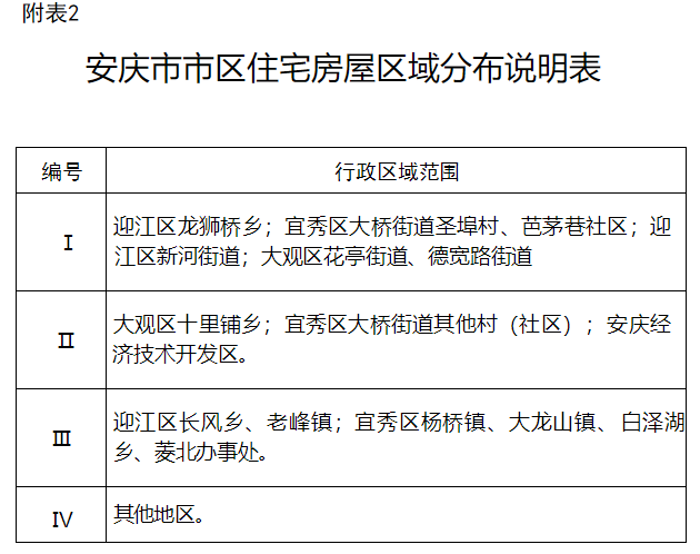 《安庆市市区集体土地征收与补偿安置办法》