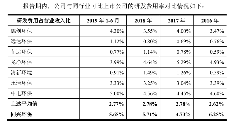 而同兴环保的研发费用占营业收入的比例也明显高于同行业可比上市公司