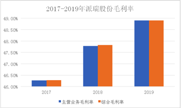 派瑞股份财报解读:ROE表现出色 乘行业“东风”创新驱动成长 公司 第10张-壹财信 10.png