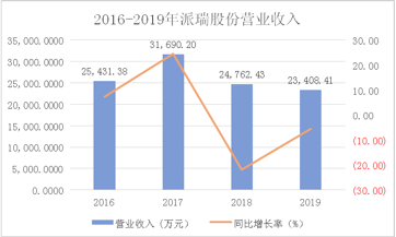 派瑞股份财报解读:ROE表现出色 乘行业“东风”创新驱动成长 公司 第11张-壹财信 11.png