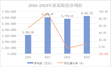 派瑞股份财报解读:ROE表现出色 乘行业“东风”创新驱动成长 公司 第12张-壹财信 12.png