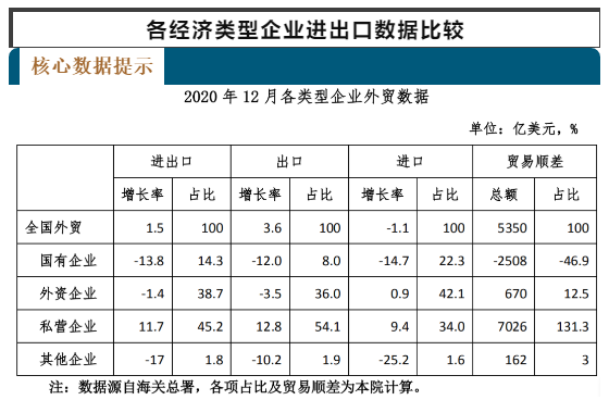 2020年1-12月各经济类型进出口数据比较（大成企业研究院整理）