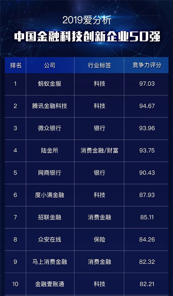 马上金融入围“中国金融科技创新企业50强”