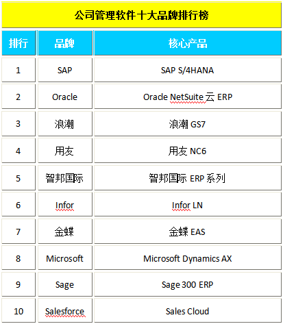 2019企业管理软件十大品牌排行榜