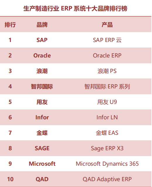 2019生产制造行业ERP系统十大品牌排行榜