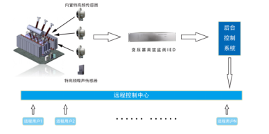XH-JFGB變壓器局部放電在線(xiàn)監(jiān)測(cè)系統(tǒng)