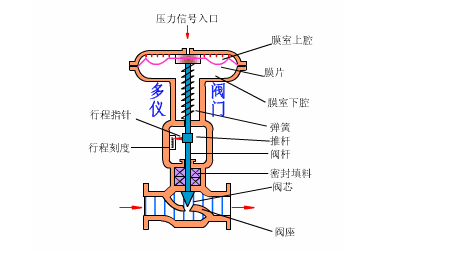 气动薄膜调节阀结构
