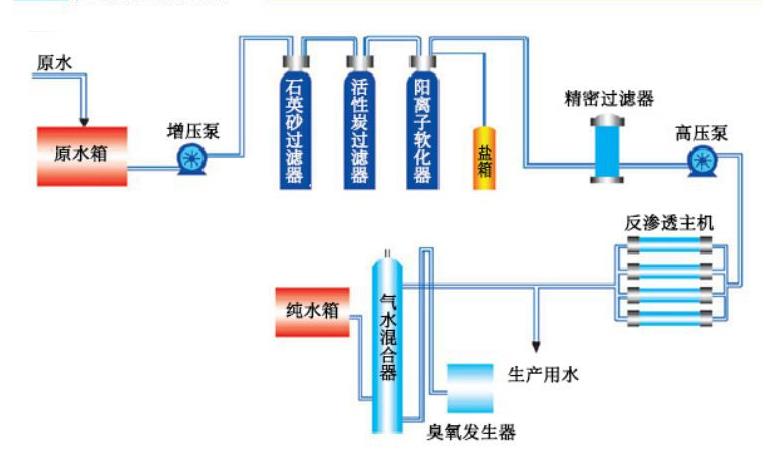 反渗透水处理设备工艺流程