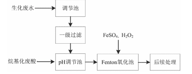 Fentonˮ