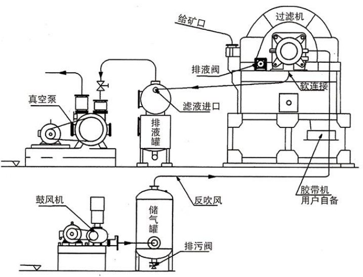 盤式真空過濾機