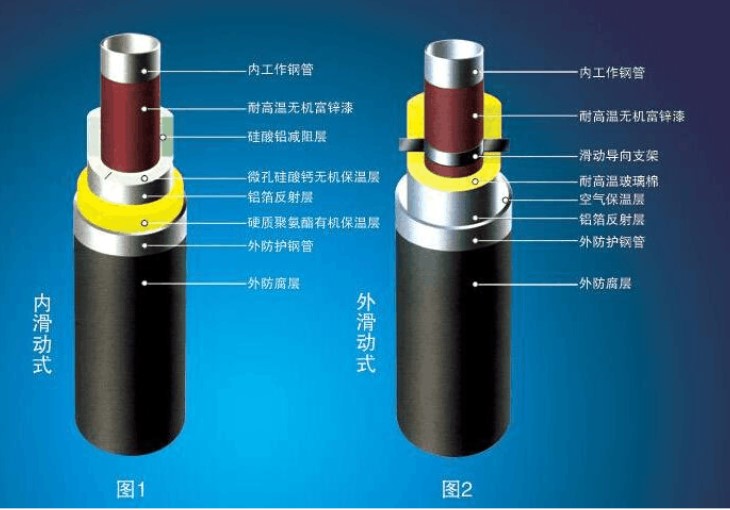 钢套钢保温管的分类