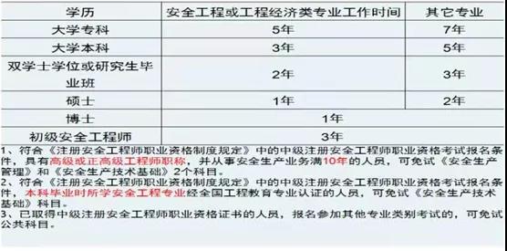 注册安全工程师2021年有变动吗
