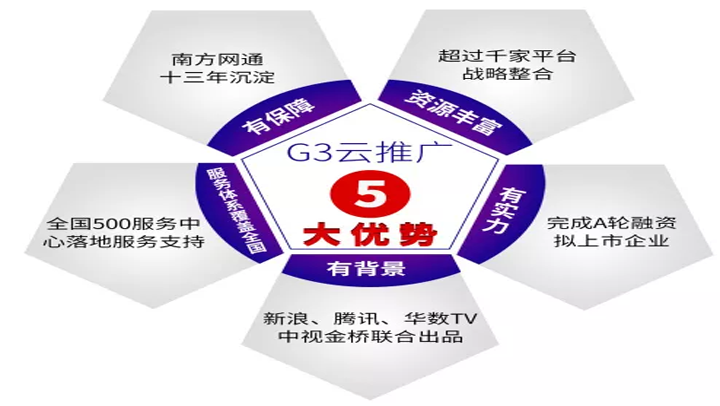 【G3云推廣】為什么說廣告是品牌形象的長期投入？